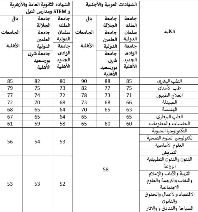 تنسيق جامعة السادات الأهلية 2026-2027.. الحد الأدن تنسيق جامعة السادات الأهلية 2026-2027.. الحد الأدن